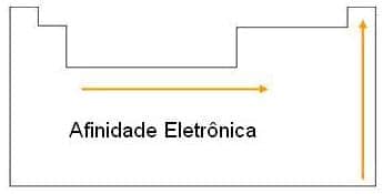 Afinidade Eletrônica