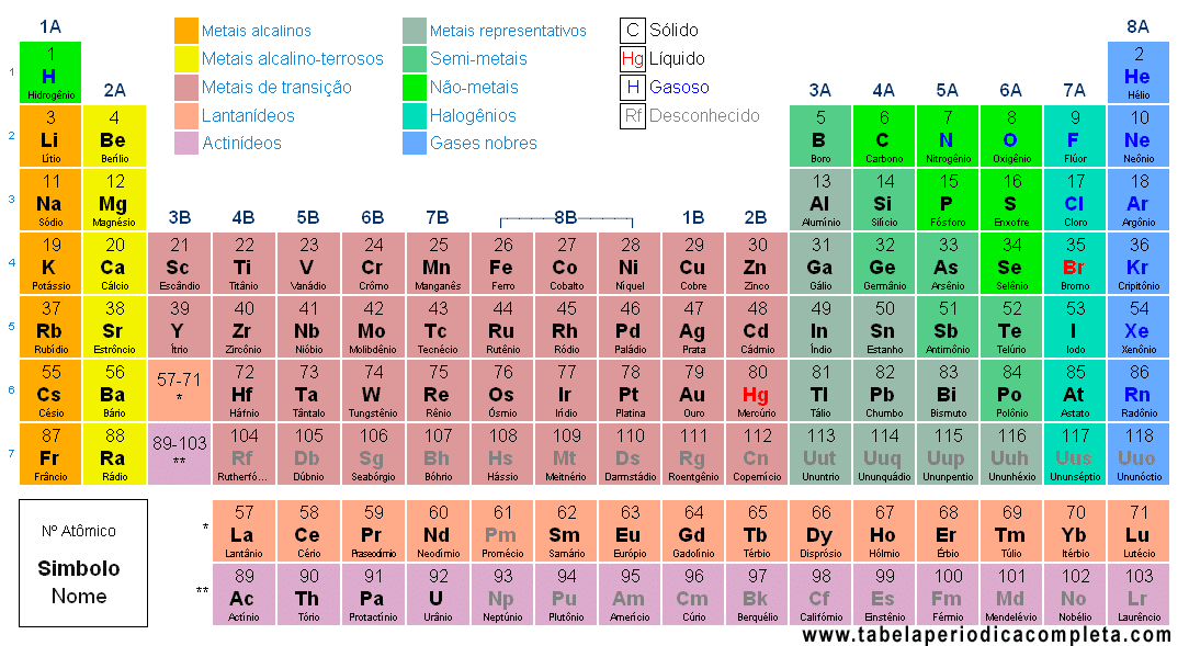 Que es z en la tabla periodica