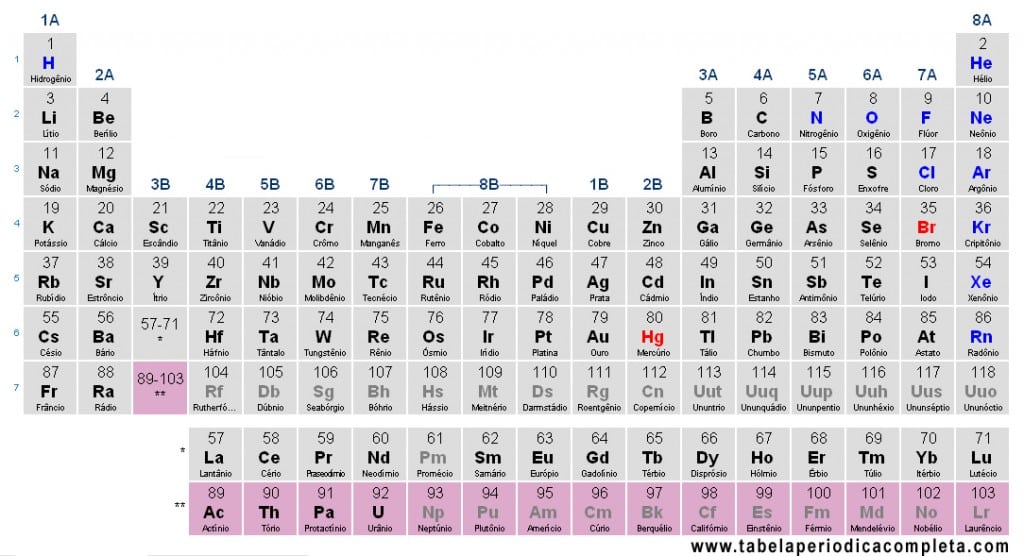 Tabela Periódica - Actinídeos