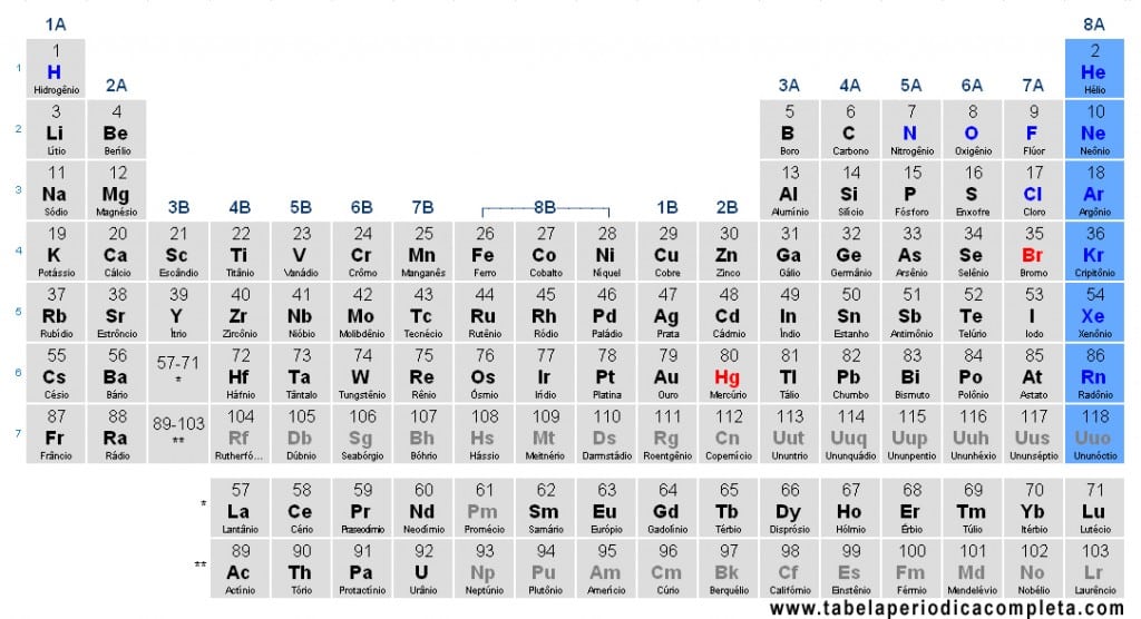 Tabela Periódica - Gases Nobres