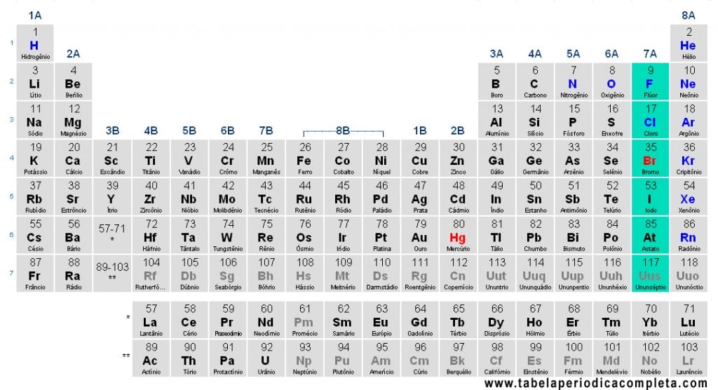 Tabela Periódica - Halogênios