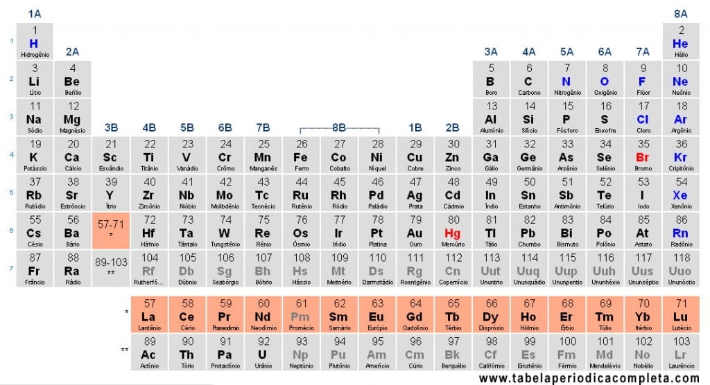 Tabela Periódica - Lantanídeos