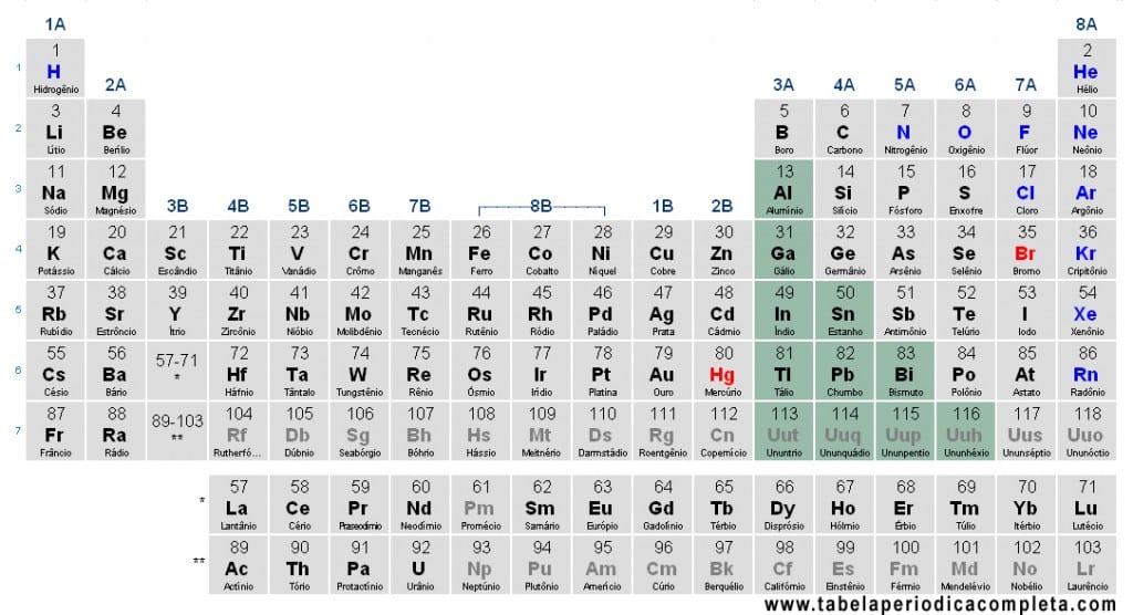 Tabela Periódica - Metais Representativos