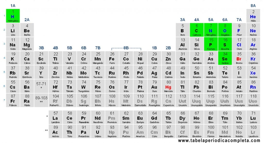 Tabela Periódica - Não-Metais