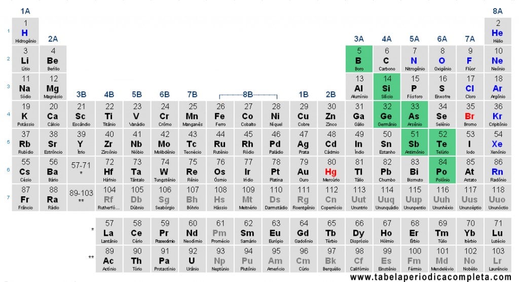 Tabela Periódica - Semi-Metais