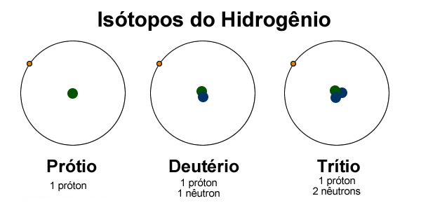 Isótopos de Hidrogênio
