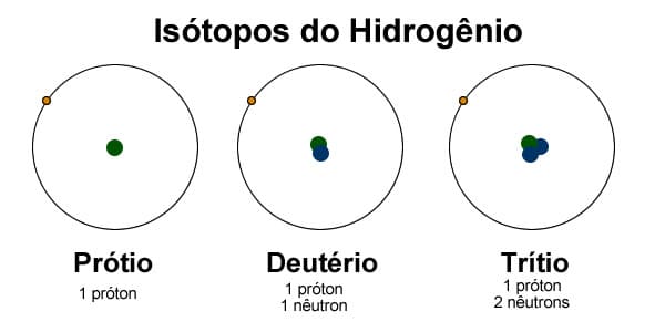 Isótopos de Hidrogênio