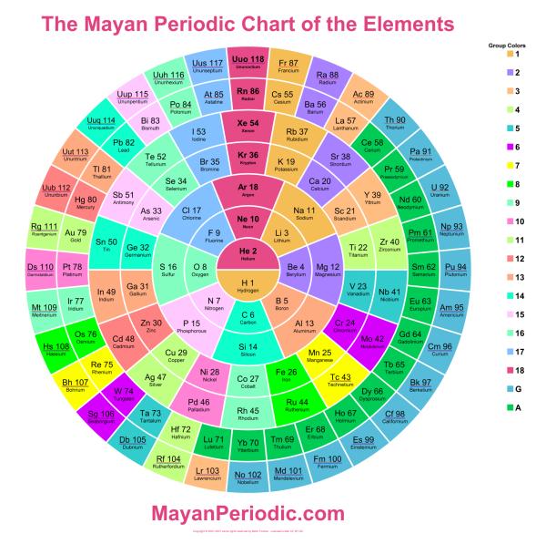 Tabela Periódica no estilo maia
