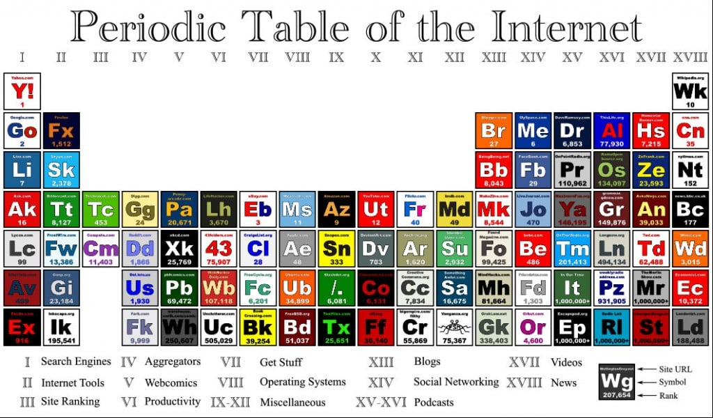 Tabela Periódica da internet