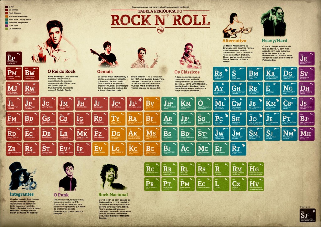 Tabela Periódica do rock