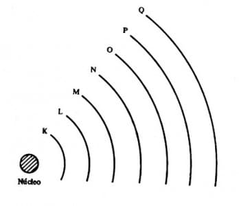 Distribuição eletrônica - TABELA PERIÓDICA COMPLETA