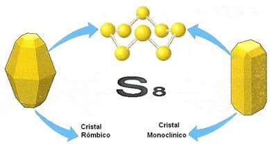 Representação dos cristais de exofre rômbico e enxofre monoclínico