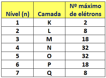 Tabela mostrando número máximo de elétrons por nível energético