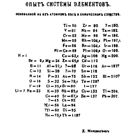 Tabela Periódica do Elementos de Mendeleiev