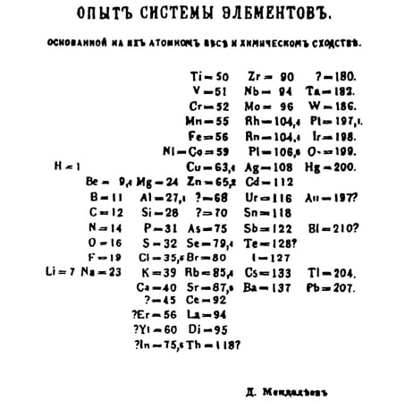 Tabela Periódica do Elementos de Mendeleiev